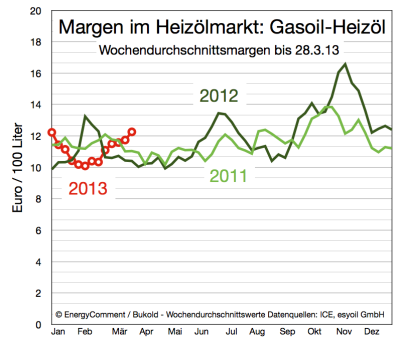 margen-im-heizölmarkt-bis-28-märz-2013