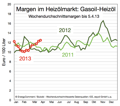 margen-im-heizölmarkt-bis-5-april-2013