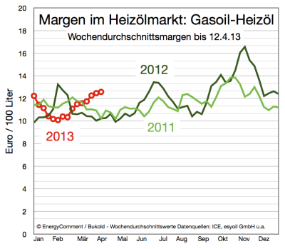 margin-im-heizölmarkt-bis-12-april-2013