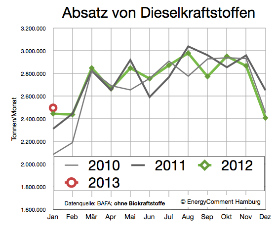nachfrage-dieselkraftstoff-bis-januar-2013