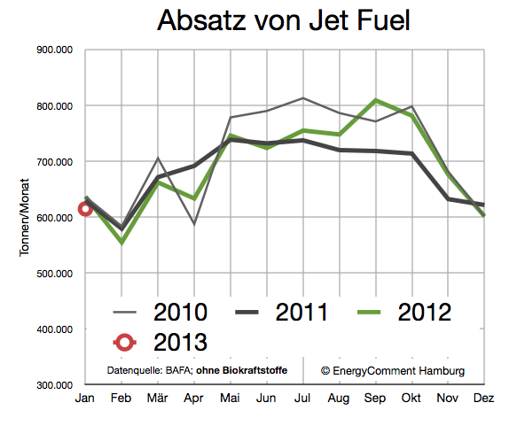 nachfrage-jet-fuel-bis-januar-2013