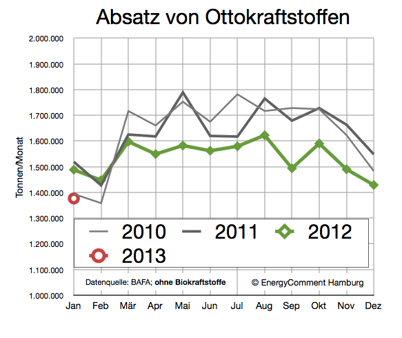 nachfrage-ottokraftstoff-bis-januar-2013