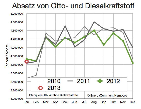 otto-und-dieselkraftstoff-nachfrage-bis-januar-2013