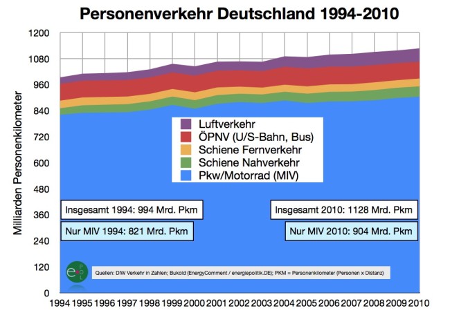 personenverkehr-1994-2010