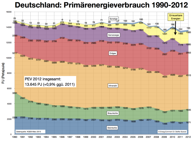 primärenergieverbrauch-deutschland-bis-2013