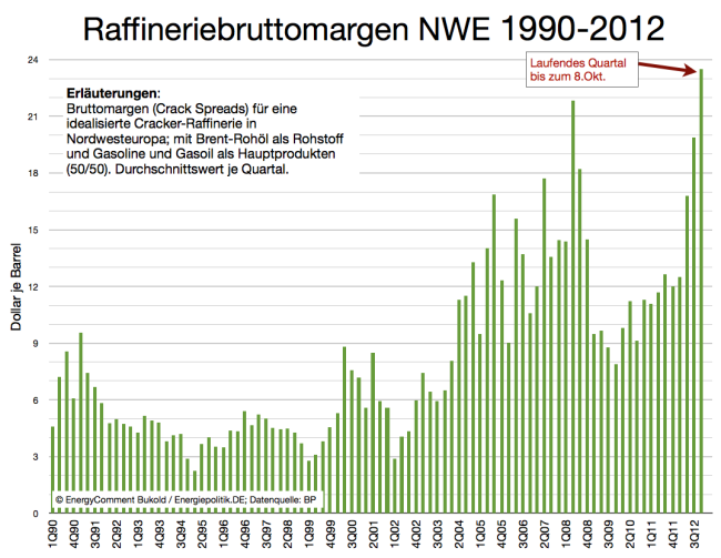 raffinerie-margen-nwe-bis-oktober-2012