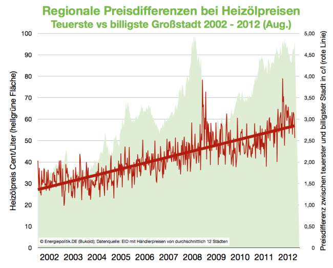 regionale-preisdifferenzen-teuerste-vs-billigste-großstadt