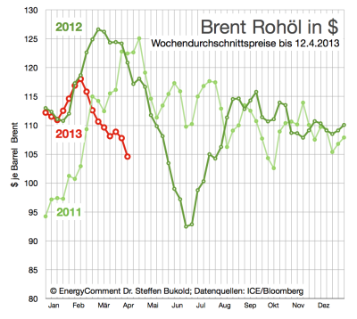 rohölpreis-brent-in-dollar-bis-12-april-2013