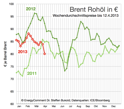 rohölpreis-brent-in-euro-bis-12-april-2013