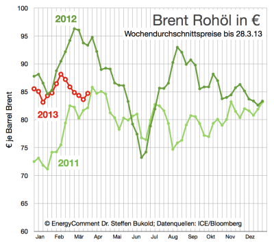 rohölpreise-in-euro-bis-28-märz-2013