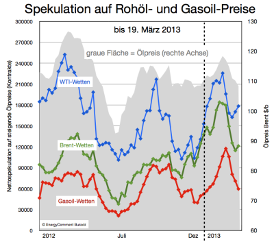 spekulation-auf-ölpreise-und-gasoil-bis-29-märz-2013