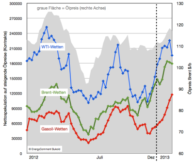 spekulation-rohöl-brent-wti-und-gasoil-bis-einschließlich-19-februar-2013