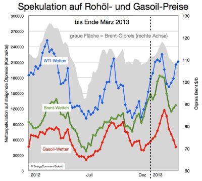 spekulation-rohölpreis-gasoilpreis-bis-april-2013
