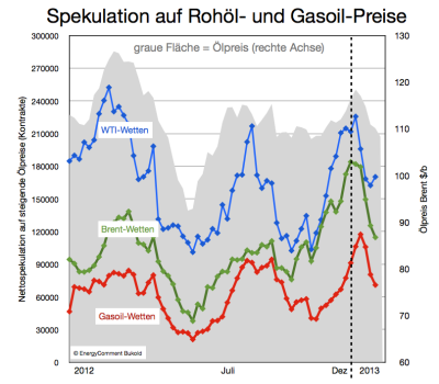 spekulation-rohölpreise-gasoilpreise-bis-20-märz-2013