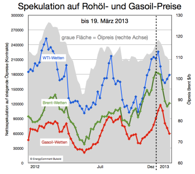 spekulation-ölpreis-gasoilpreis-wti-und-brent-bis-19-märz-2013