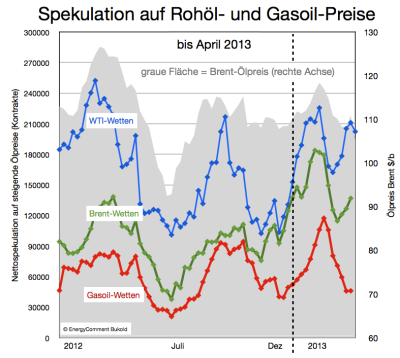 spekulation-ölpreise-ice-nymex-bis-8-april-2013-