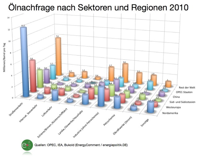 welt-oelnachfrage-nach-sektoren-und-regionen