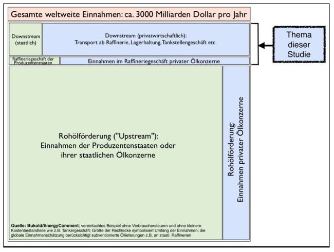 weltweite-einnahmen-im-ölgeschäft