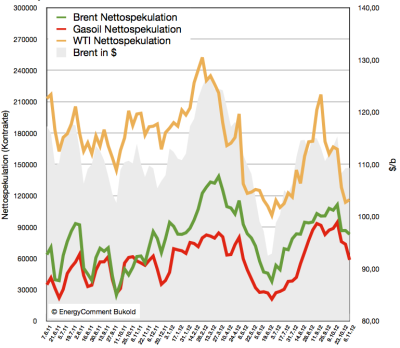 ölpreis-spekulation-wti-brent-gasoil-bis-6-november-2012