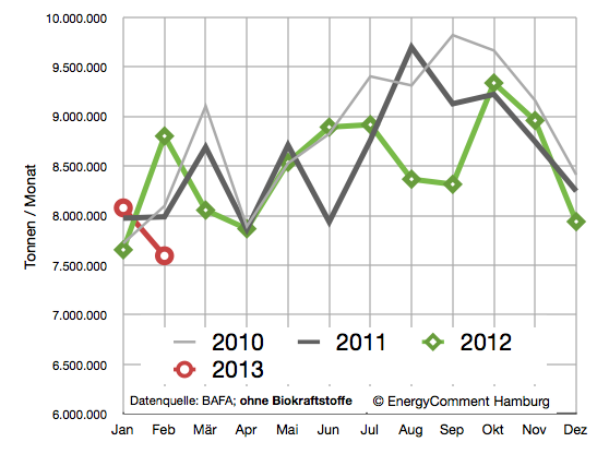 Ölverbrauch in Deutschland 2010-2013