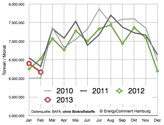 Ölverbrauch ohne leichtes Heizöl in Deutschland 2010-2013