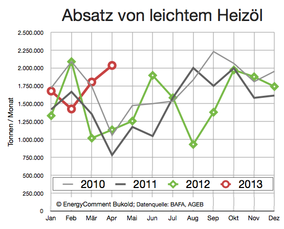 Heizöl Nachfrage 2010-2013