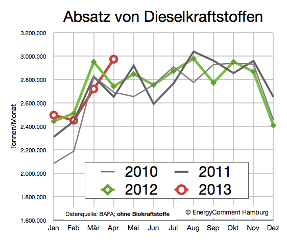 Dieselkraftstoff Nachfrage 2010-2013