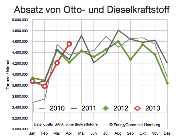 Nachfrage nach Diesel- und Ottokraftstoffen 2010-2013