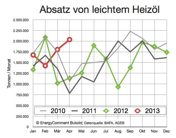 Heizöl Nachfrage 2010-2013 (April)