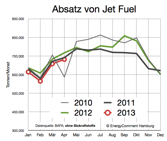 Nachfrage nach Jet Fuel in Deutschland 2010-2013