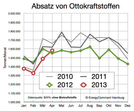 Ottokraftstoffe (Benzin) Nachfrage 2010-2013