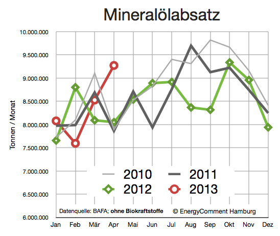 Mineralölabsatz in Deutschland 2010-2013