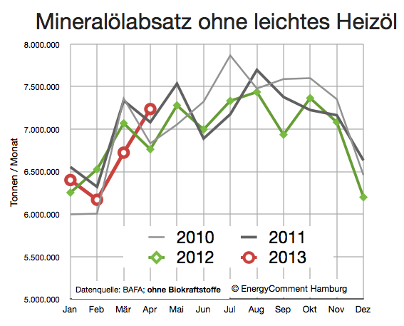 Mineralölnachfrage in Deutschland ohne leichtes Heizöl 2010-2013