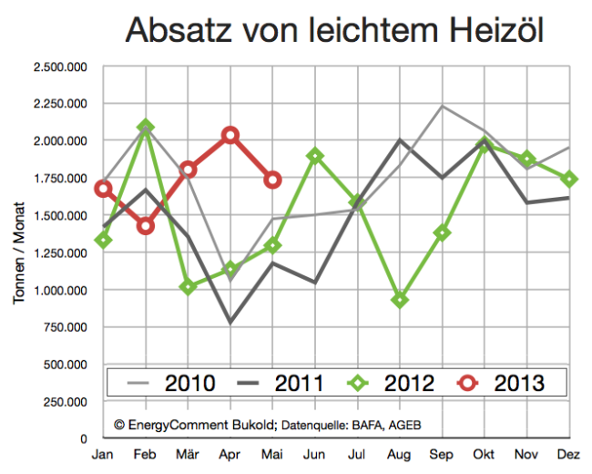 Absatz von Heizöl 2010-2013