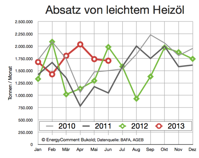 Heizöl Absatz 2010-2013