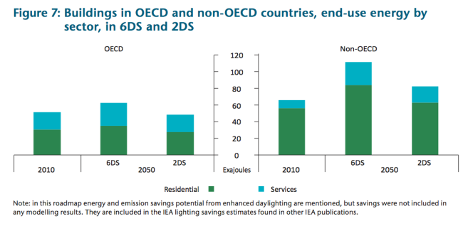 Energieeinsparung durch energetische Gebäudesanierung im Klimaschutzszenario (2DS) gegenüber dem Trendszenario (6DS)