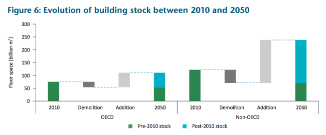 Entwicklung des Gebäudebestandes 2010 vs 2050