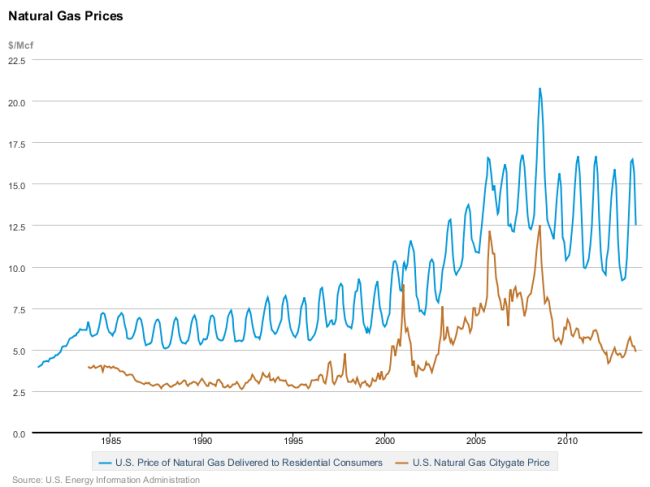 Erdgaspreise USA - Citygate vs Privathaushalte