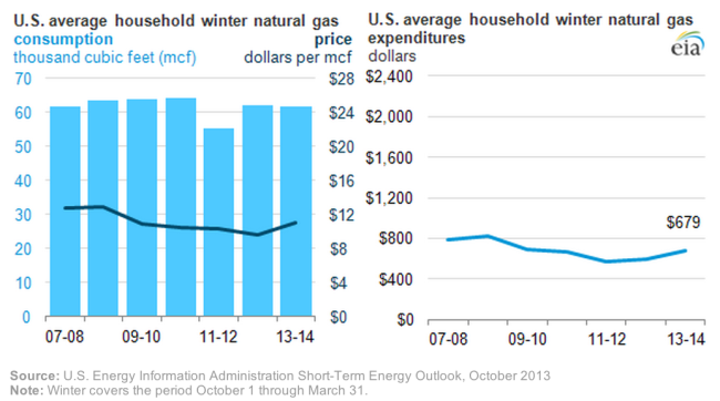Gaspreise und Heizkosten je Haushalt in den USA. Quelle: EIA