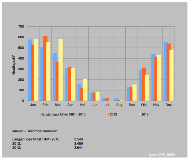 Gradtagzahlen 2012-2013 (Quelle: AGEB)