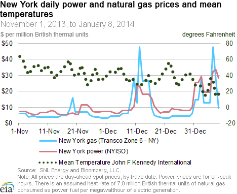 New York Strom- und Gaspreise Dez.13/Jan.14 Quelle: EIA