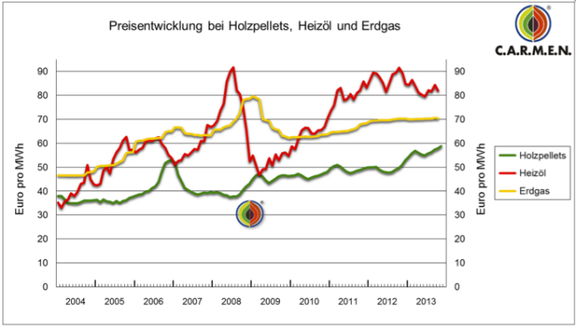 Preisentwicklung bei Heizöl, Holzpellets und Erdgas