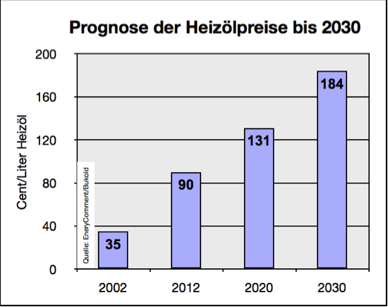 Prognose der Heizölpreise bis 2030
