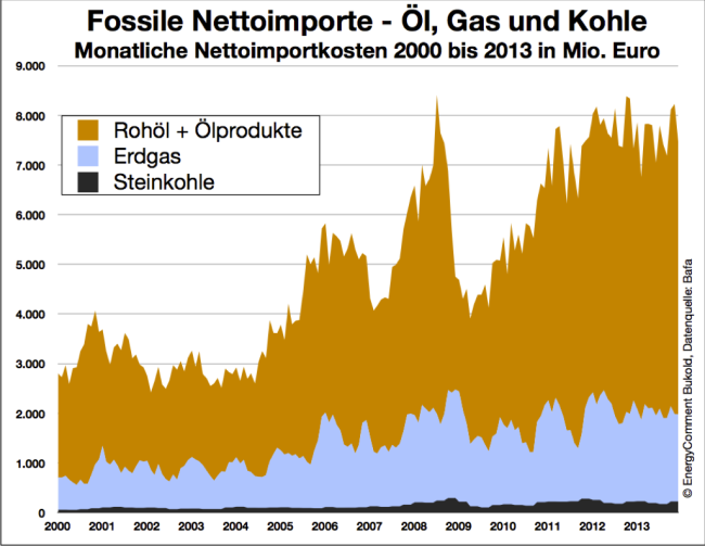 Übersicht: Kosten der fossilen Nettoimporte Deutschlands