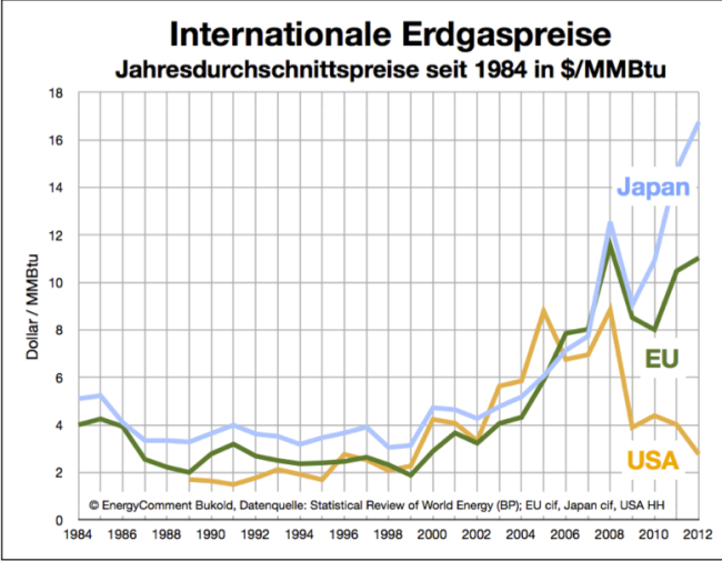 Gaspreise international - Jahresdurchschnittswerte