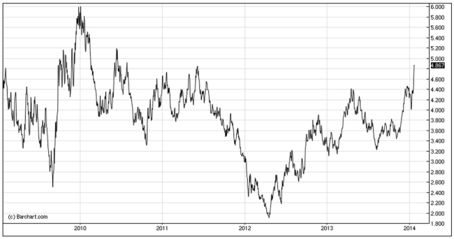 US Gaspreise 2009-2014