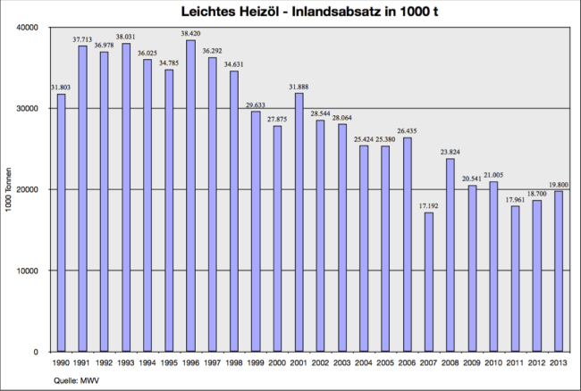 Heizöl Inlandsabsatz 1990-2013