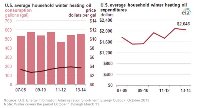Heizölpreise und Heizkosten je Haushalt mit Ölheizung in den USA. Quelle: EIA