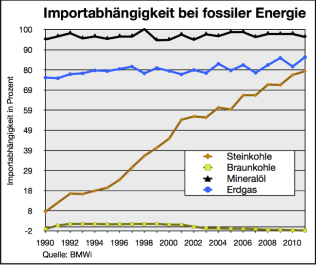 importabhaengigkeit bei fossiler energie