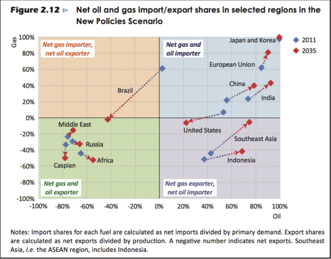 gas und öl importabhängigkeiten 2011 und 2035